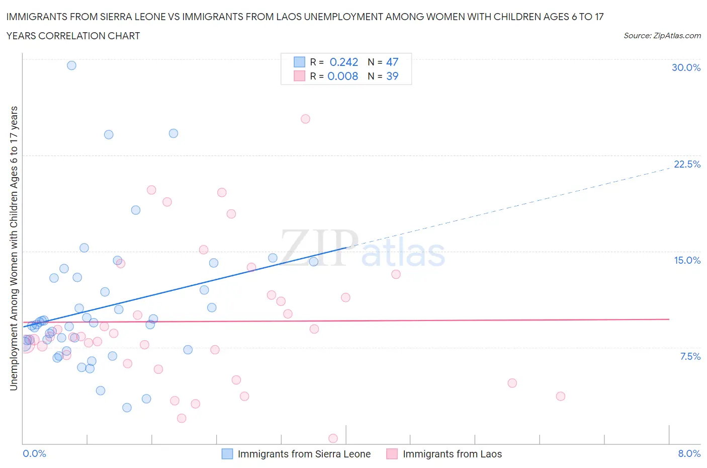 Immigrants from Sierra Leone vs Immigrants from Laos Unemployment Among Women with Children Ages 6 to 17 years
