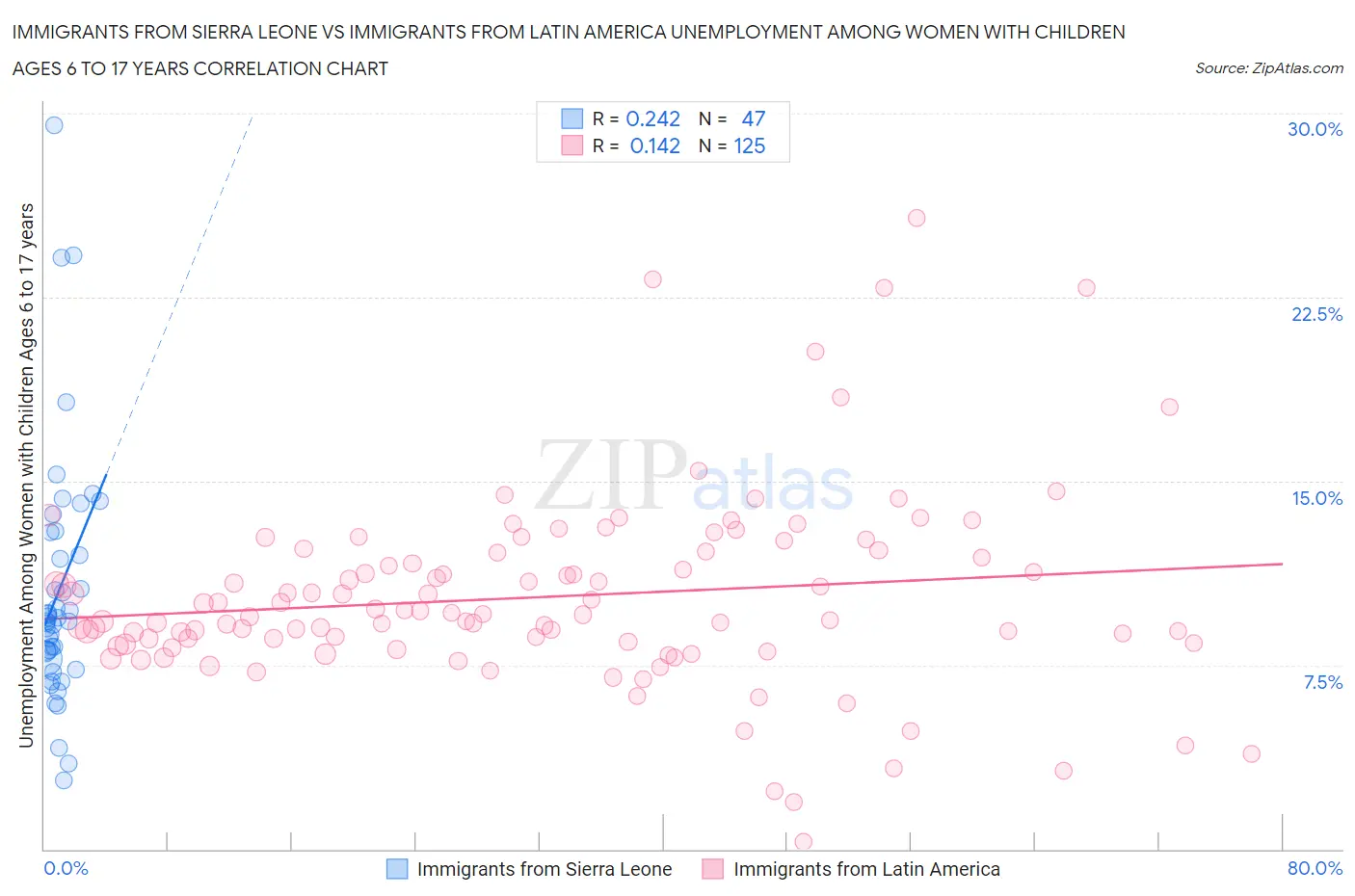 Immigrants from Sierra Leone vs Immigrants from Latin America Unemployment Among Women with Children Ages 6 to 17 years