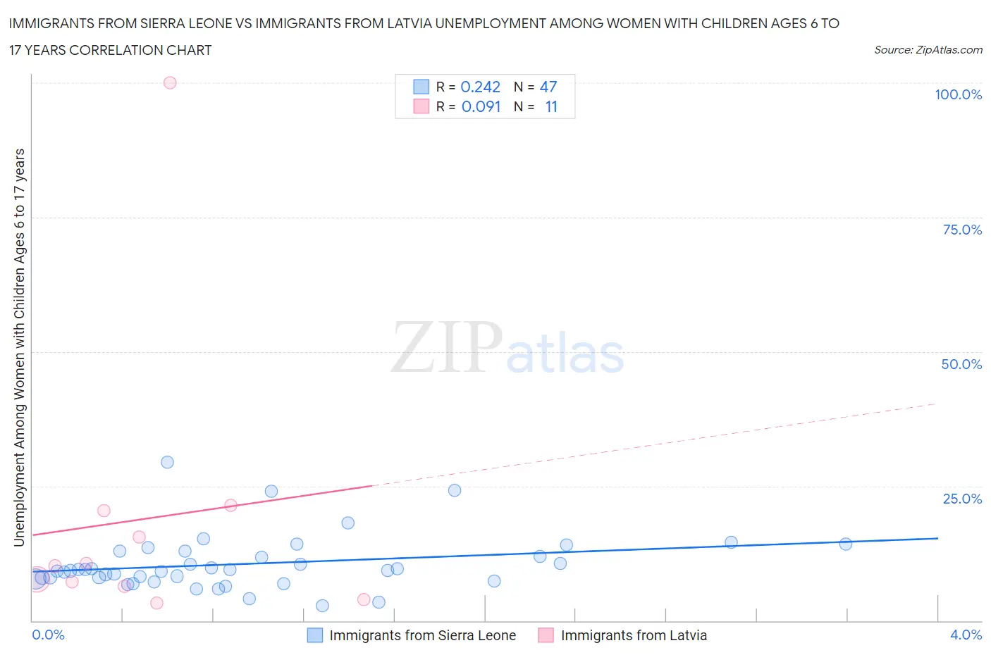 Immigrants from Sierra Leone vs Immigrants from Latvia Unemployment Among Women with Children Ages 6 to 17 years