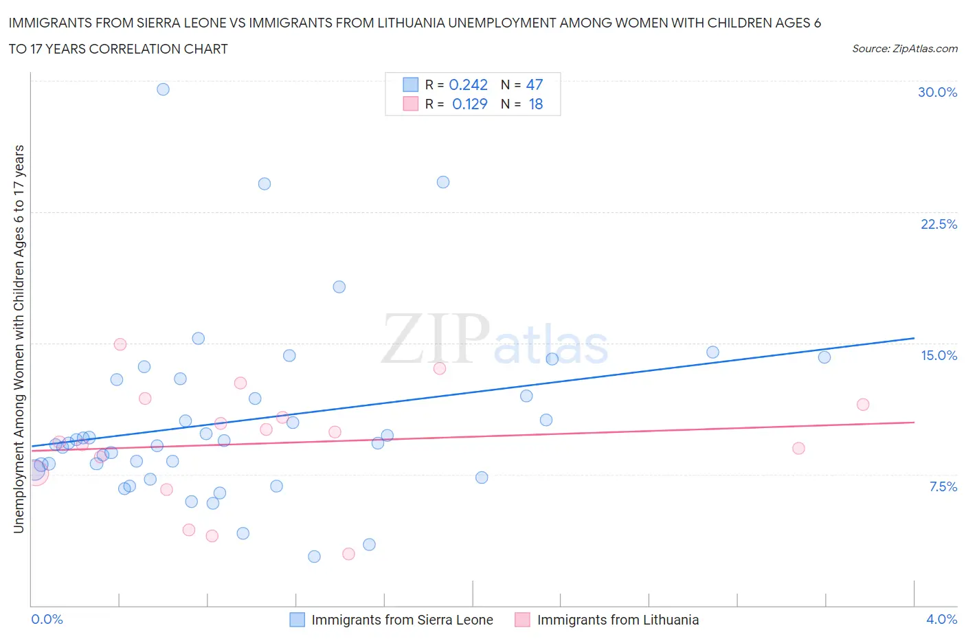 Immigrants from Sierra Leone vs Immigrants from Lithuania Unemployment Among Women with Children Ages 6 to 17 years