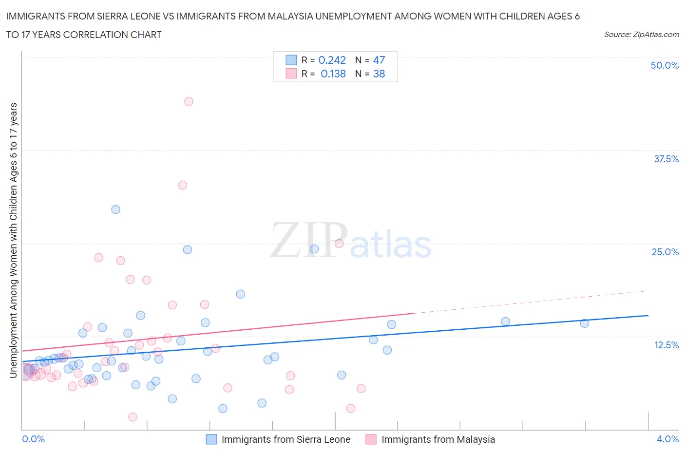 Immigrants from Sierra Leone vs Immigrants from Malaysia Unemployment Among Women with Children Ages 6 to 17 years