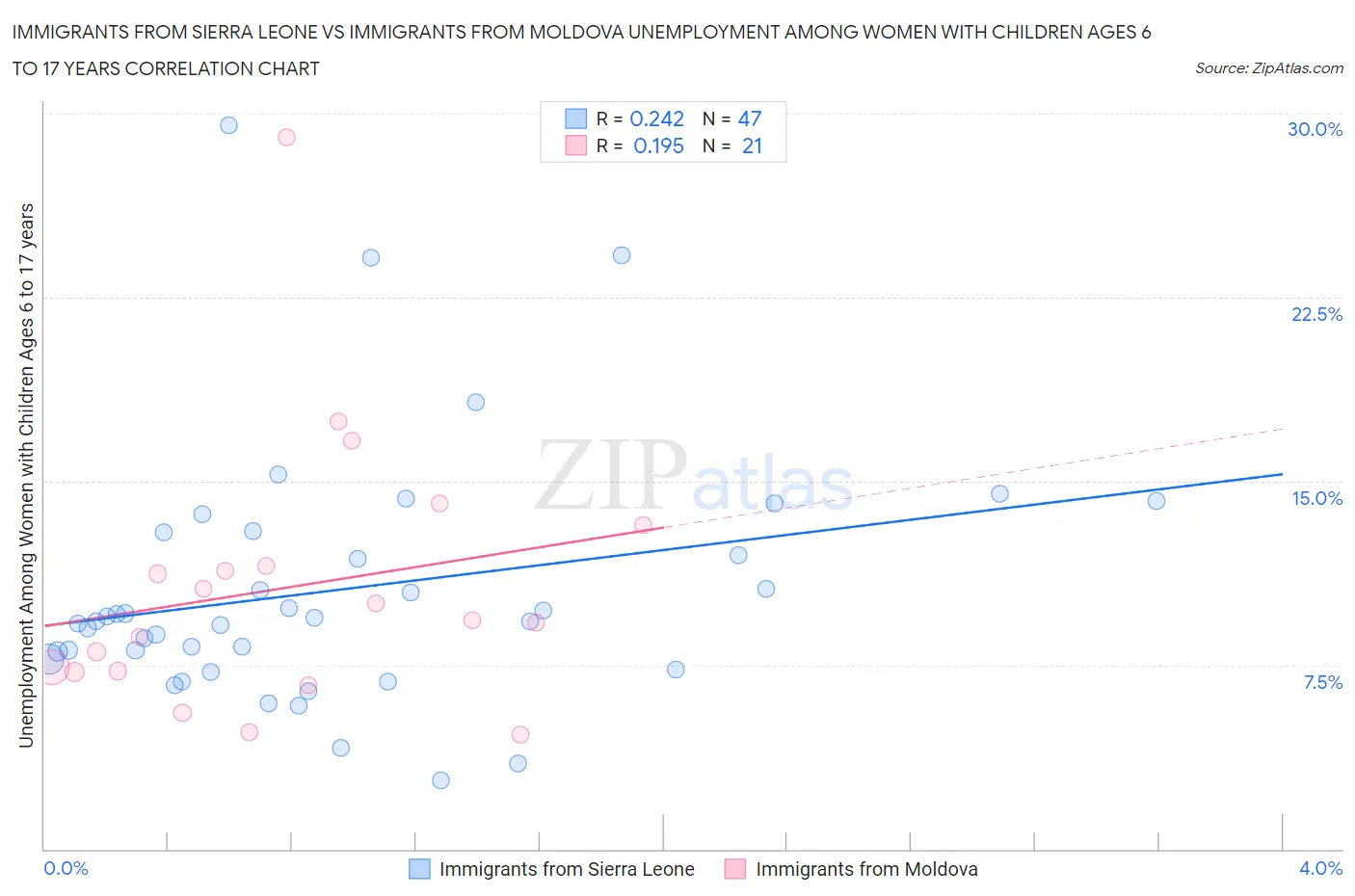 Immigrants from Sierra Leone vs Immigrants from Moldova Unemployment Among Women with Children Ages 6 to 17 years