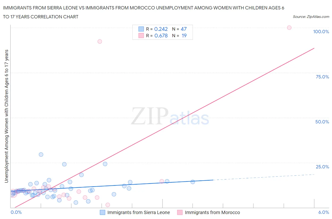 Immigrants from Sierra Leone vs Immigrants from Morocco Unemployment Among Women with Children Ages 6 to 17 years