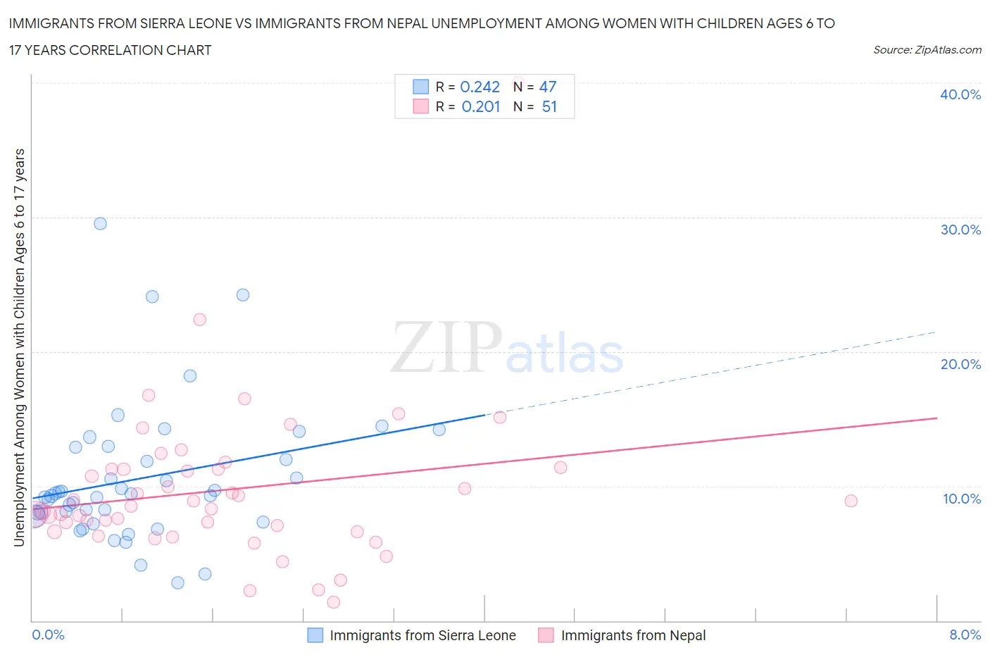 Immigrants from Sierra Leone vs Immigrants from Nepal Unemployment Among Women with Children Ages 6 to 17 years