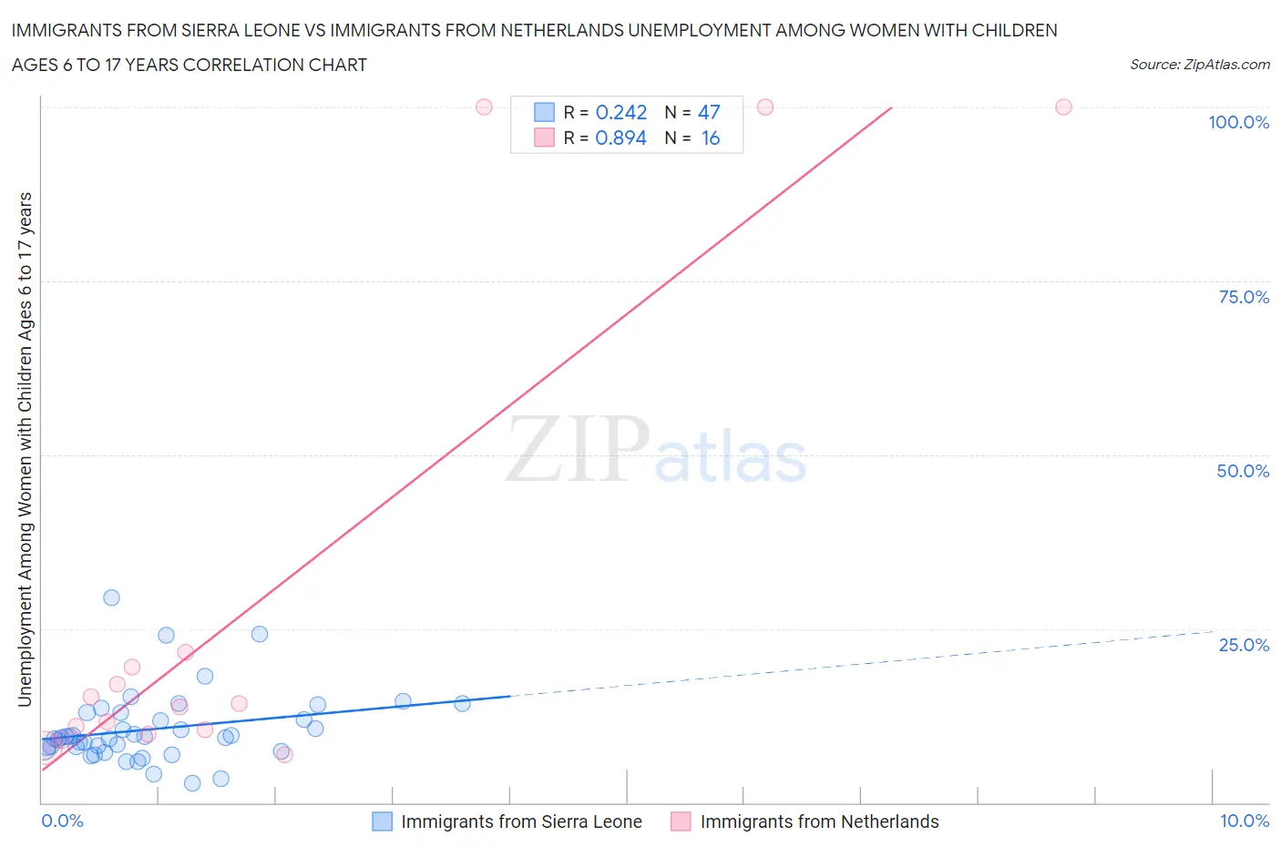 Immigrants from Sierra Leone vs Immigrants from Netherlands Unemployment Among Women with Children Ages 6 to 17 years