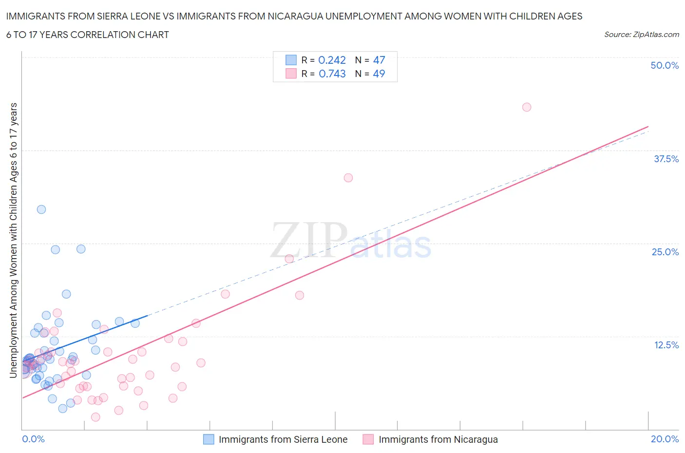 Immigrants from Sierra Leone vs Immigrants from Nicaragua Unemployment Among Women with Children Ages 6 to 17 years