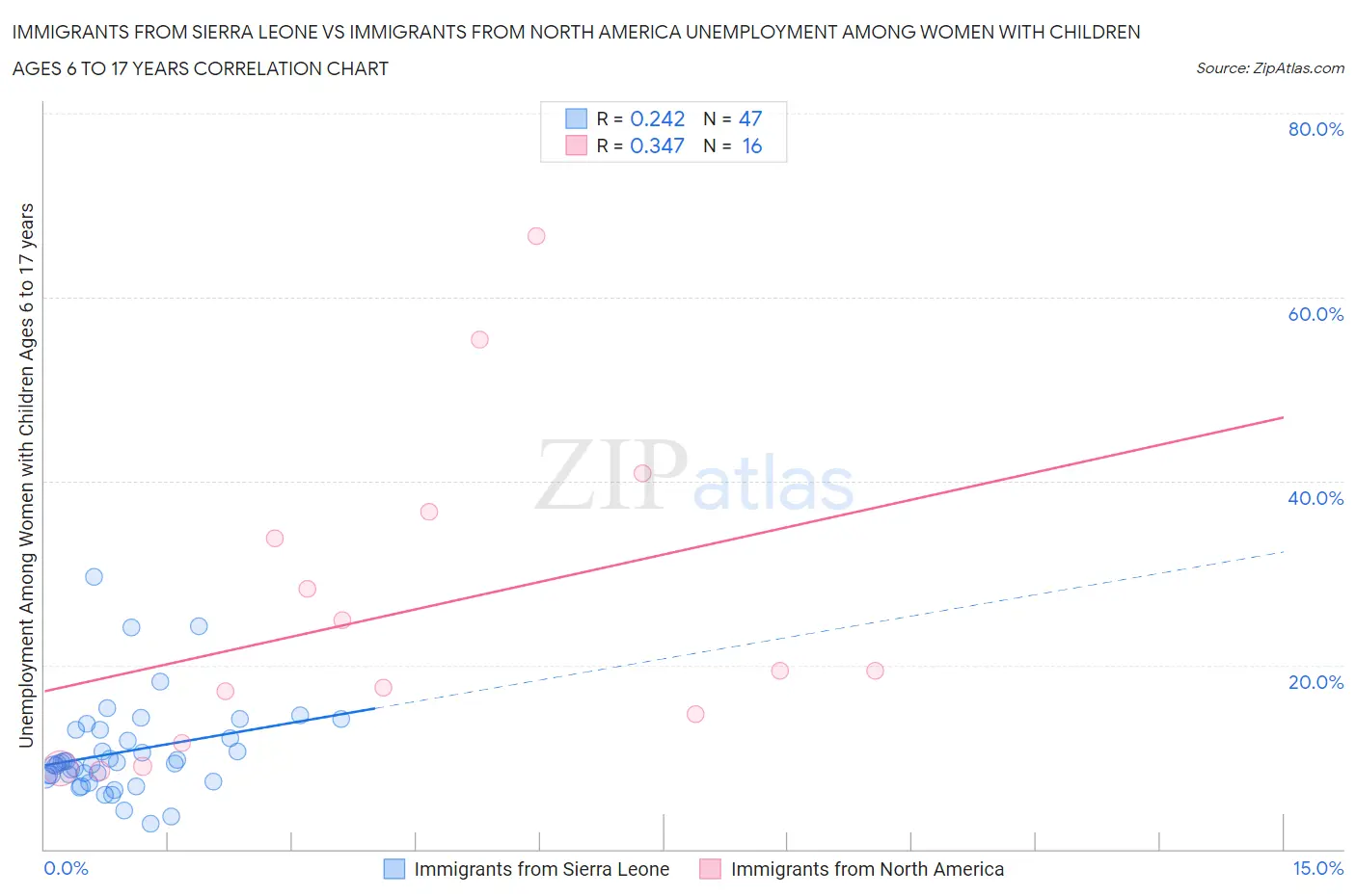 Immigrants from Sierra Leone vs Immigrants from North America Unemployment Among Women with Children Ages 6 to 17 years