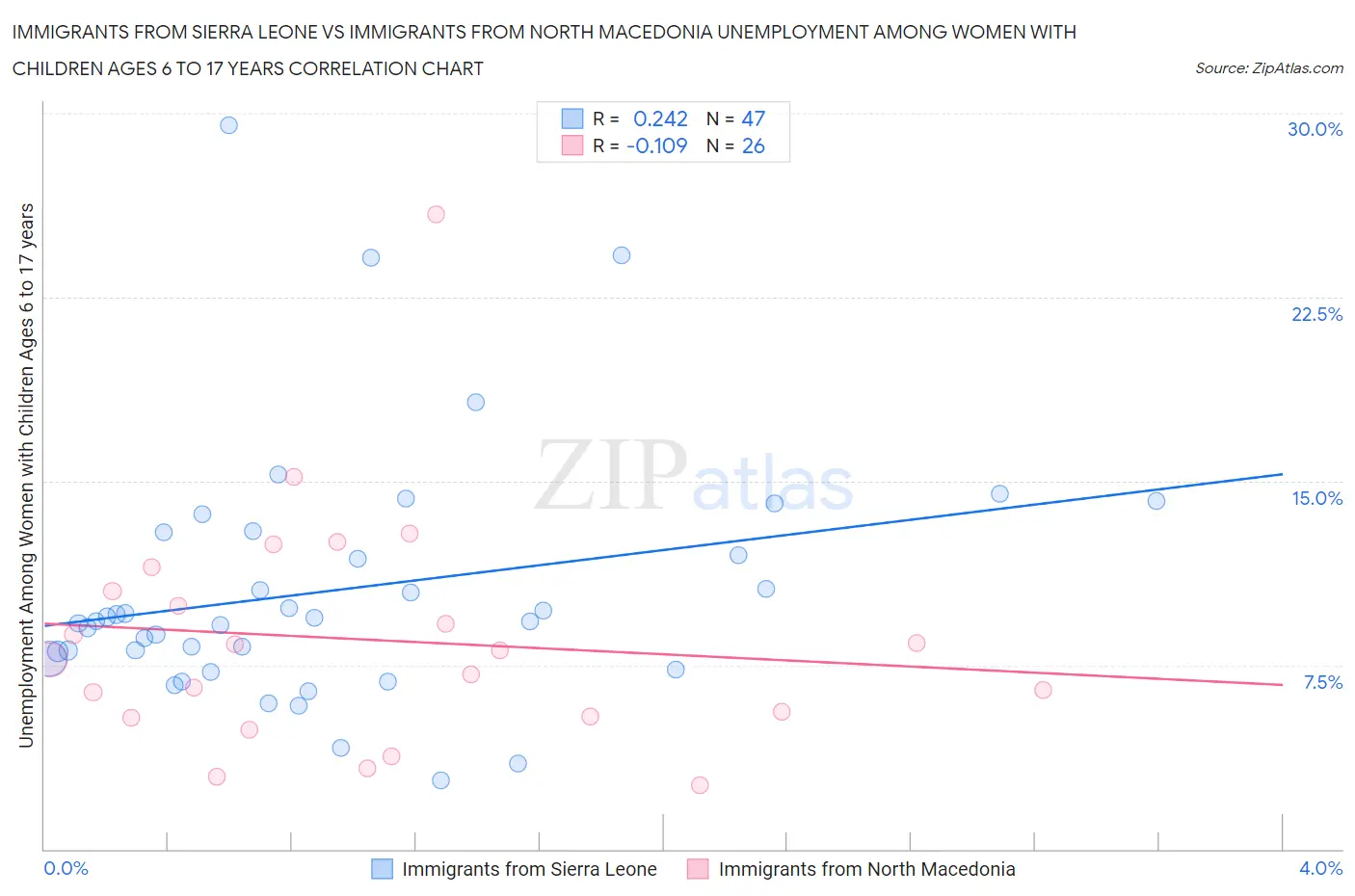 Immigrants from Sierra Leone vs Immigrants from North Macedonia Unemployment Among Women with Children Ages 6 to 17 years