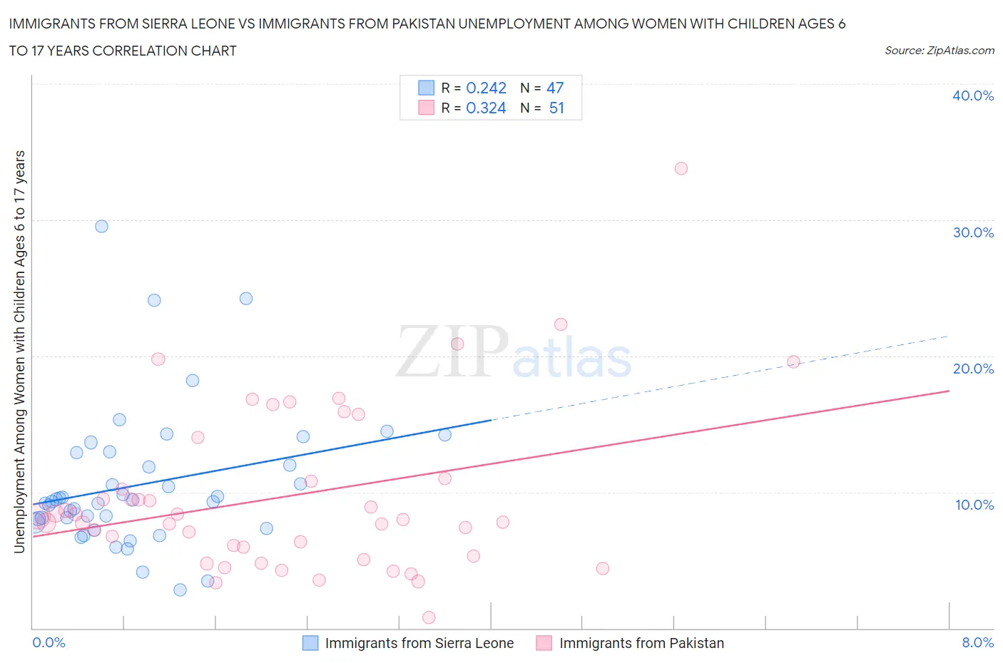 Immigrants from Sierra Leone vs Immigrants from Pakistan Unemployment Among Women with Children Ages 6 to 17 years