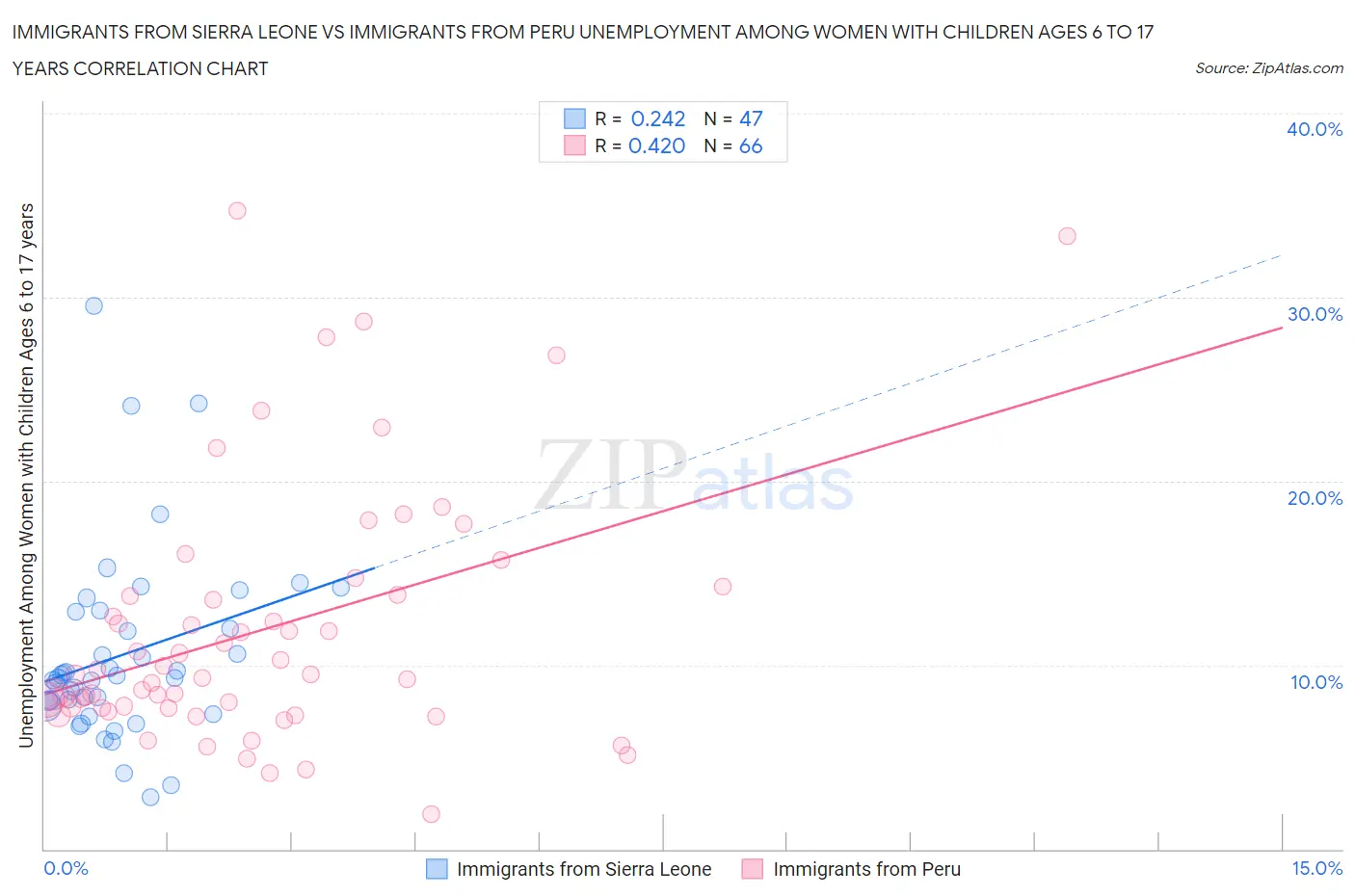 Immigrants from Sierra Leone vs Immigrants from Peru Unemployment Among Women with Children Ages 6 to 17 years