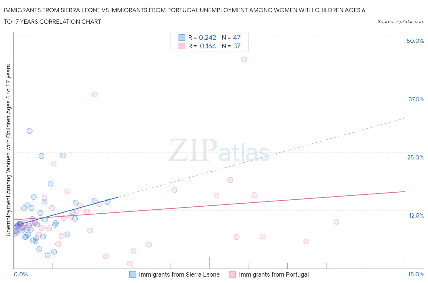 Immigrants from Sierra Leone vs Immigrants from Portugal Unemployment Among Women with Children Ages 6 to 17 years