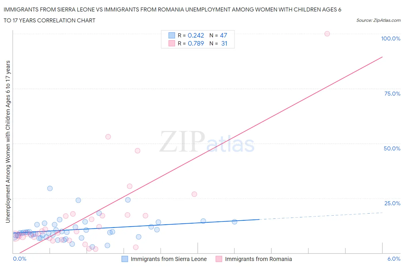 Immigrants from Sierra Leone vs Immigrants from Romania Unemployment Among Women with Children Ages 6 to 17 years