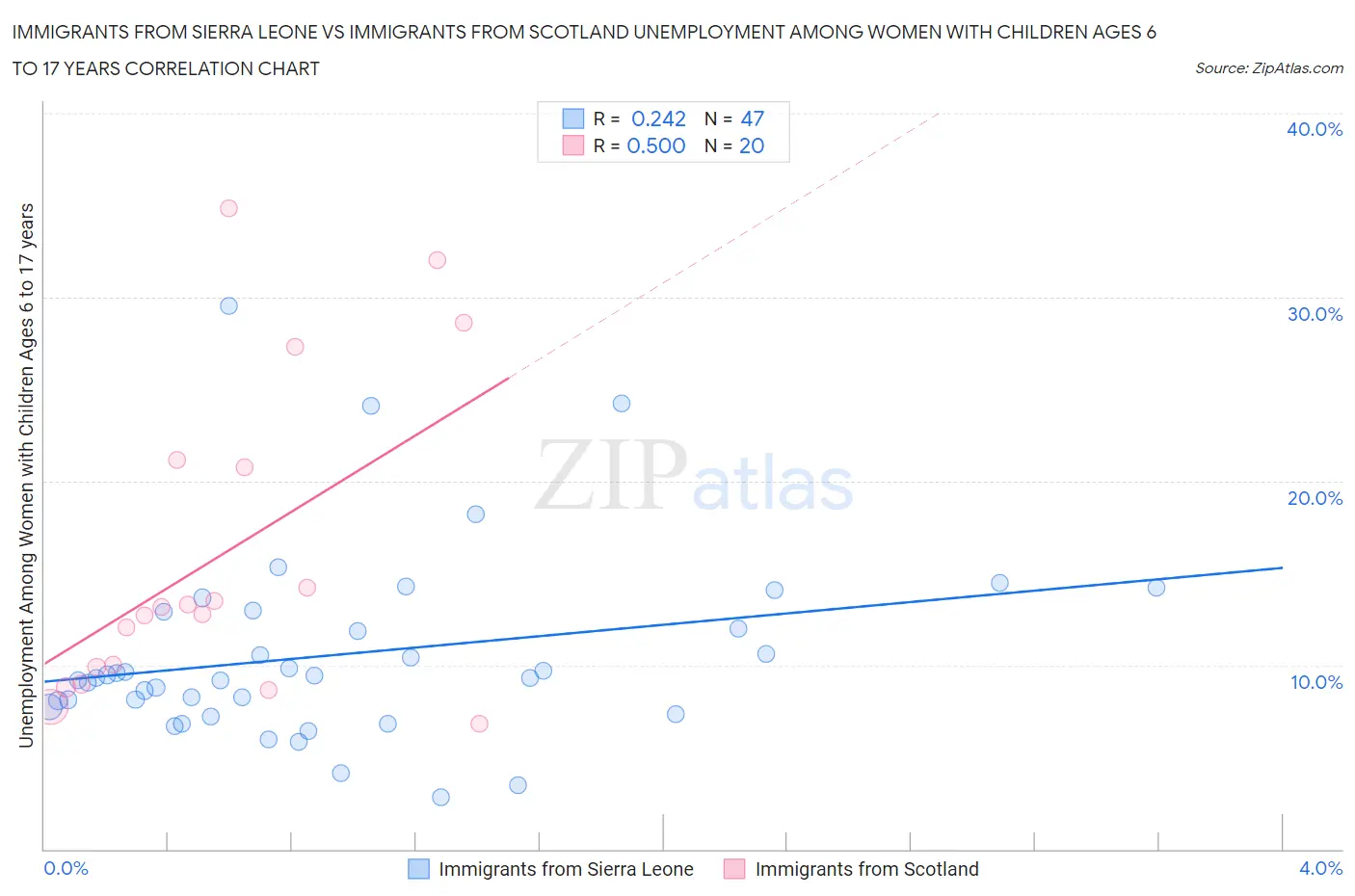 Immigrants from Sierra Leone vs Immigrants from Scotland Unemployment Among Women with Children Ages 6 to 17 years