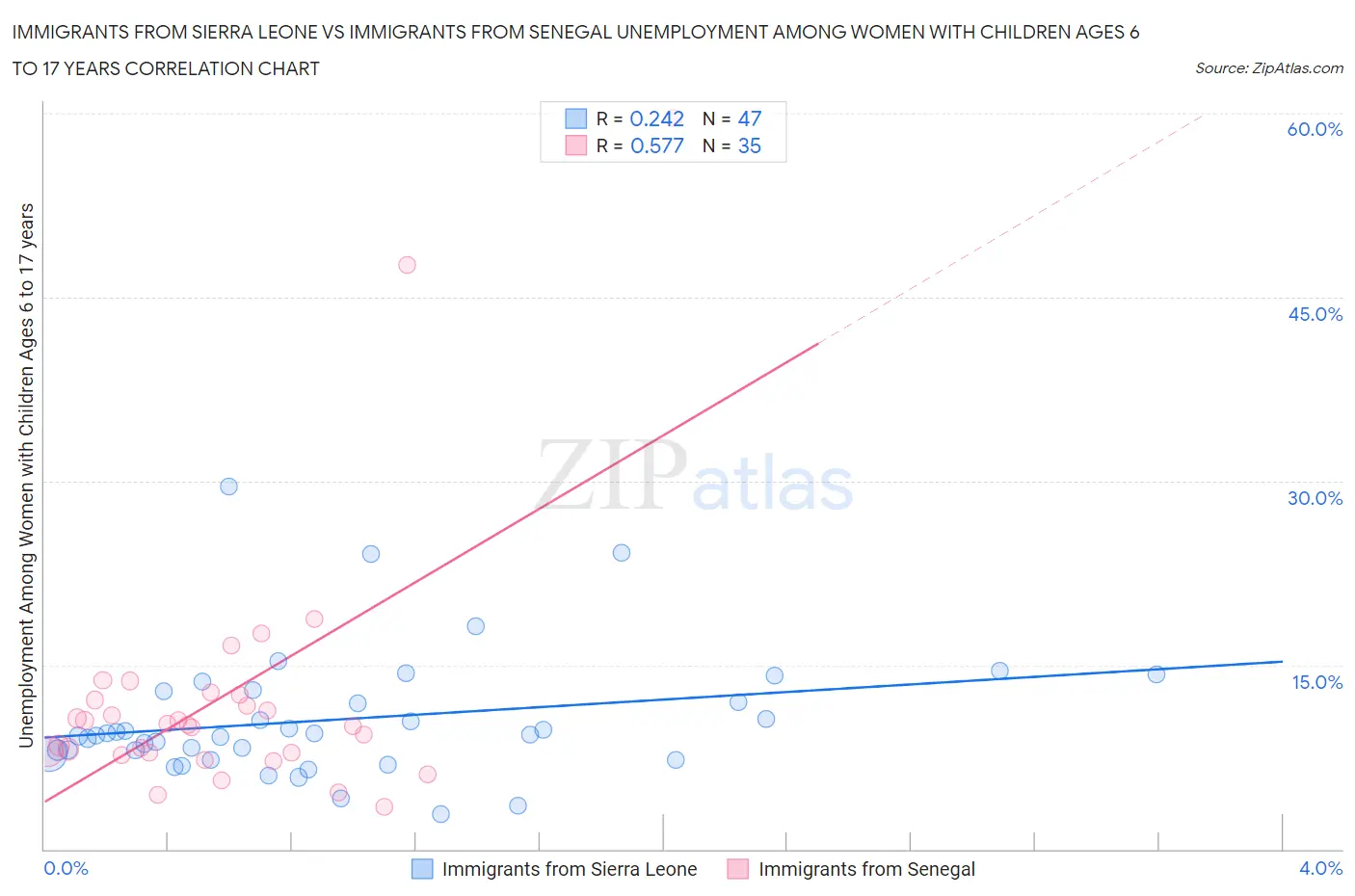 Immigrants from Sierra Leone vs Immigrants from Senegal Unemployment Among Women with Children Ages 6 to 17 years