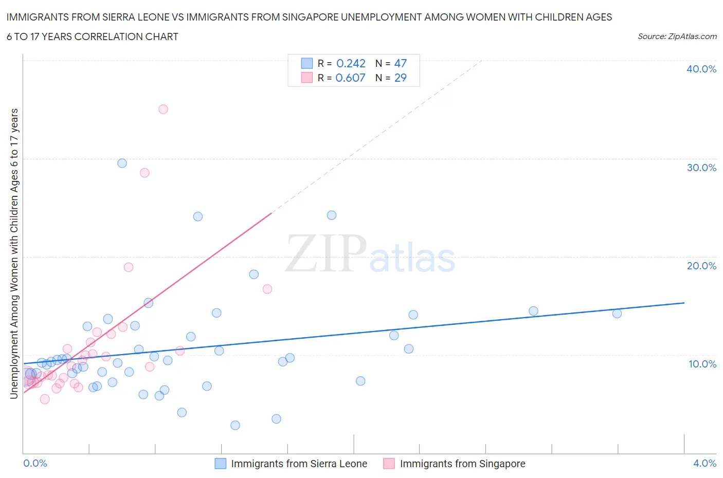Immigrants from Sierra Leone vs Immigrants from Singapore Unemployment Among Women with Children Ages 6 to 17 years