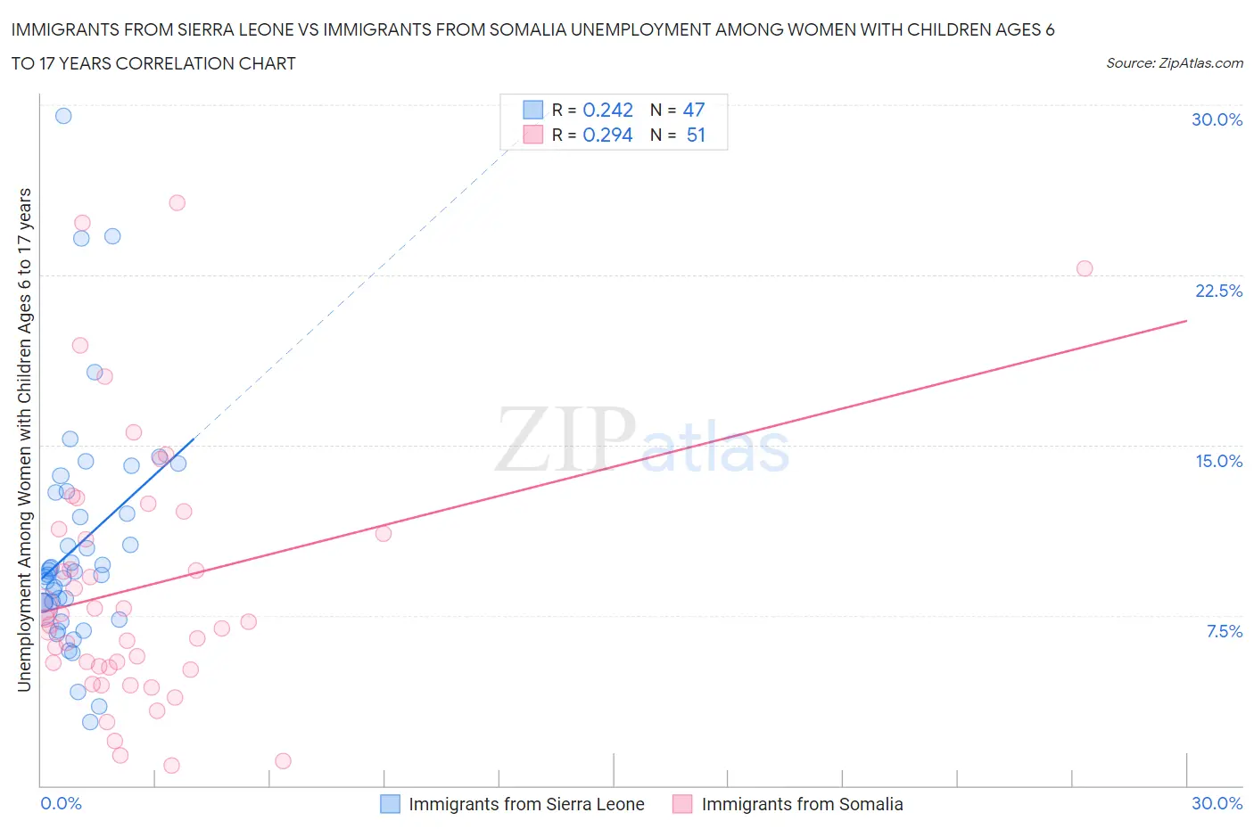 Immigrants from Sierra Leone vs Immigrants from Somalia Unemployment Among Women with Children Ages 6 to 17 years