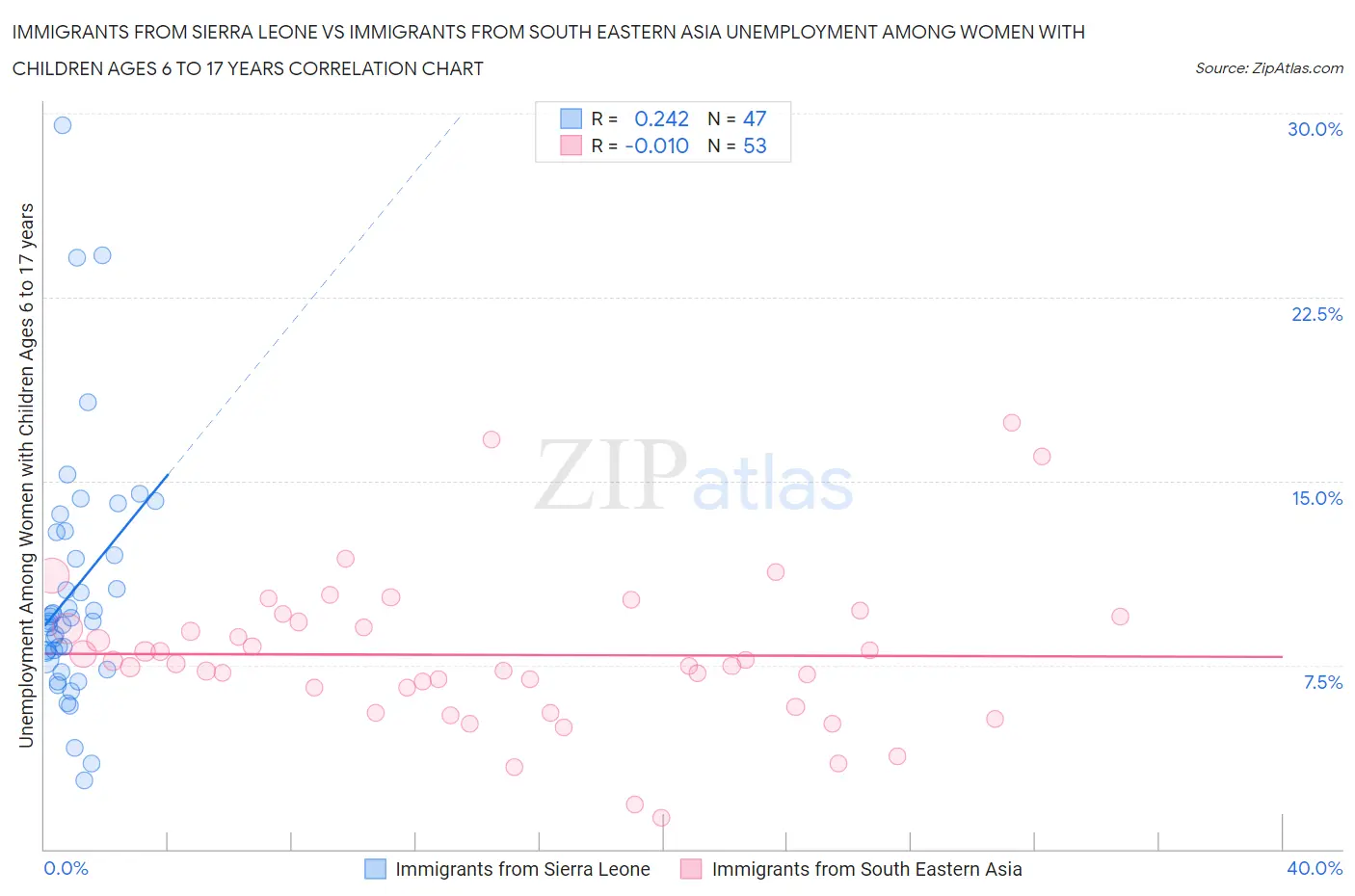 Immigrants from Sierra Leone vs Immigrants from South Eastern Asia Unemployment Among Women with Children Ages 6 to 17 years