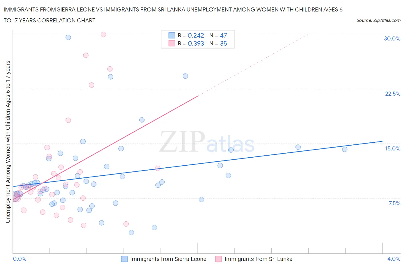 Immigrants from Sierra Leone vs Immigrants from Sri Lanka Unemployment Among Women with Children Ages 6 to 17 years