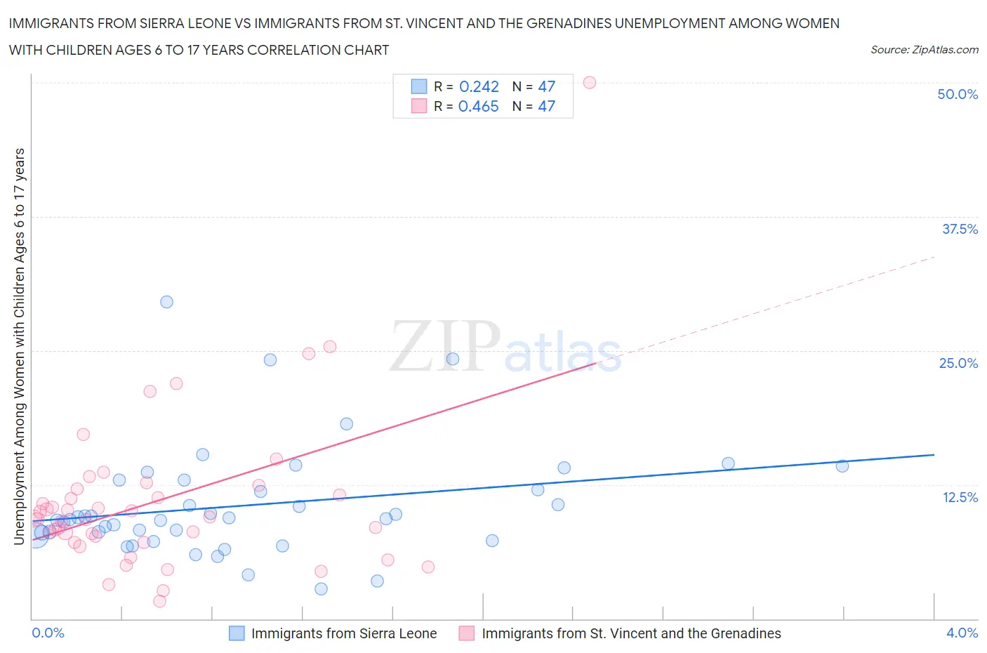 Immigrants from Sierra Leone vs Immigrants from St. Vincent and the Grenadines Unemployment Among Women with Children Ages 6 to 17 years