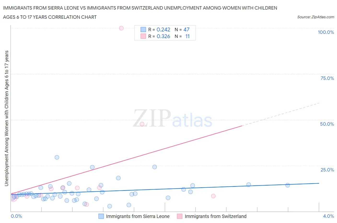 Immigrants from Sierra Leone vs Immigrants from Switzerland Unemployment Among Women with Children Ages 6 to 17 years