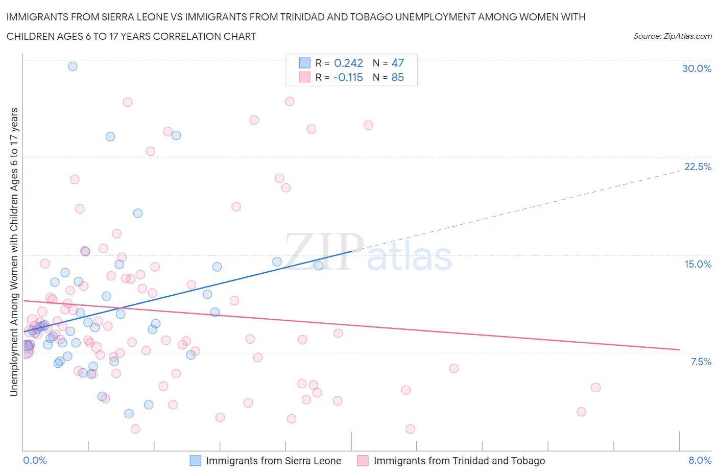 Immigrants from Sierra Leone vs Immigrants from Trinidad and Tobago Unemployment Among Women with Children Ages 6 to 17 years