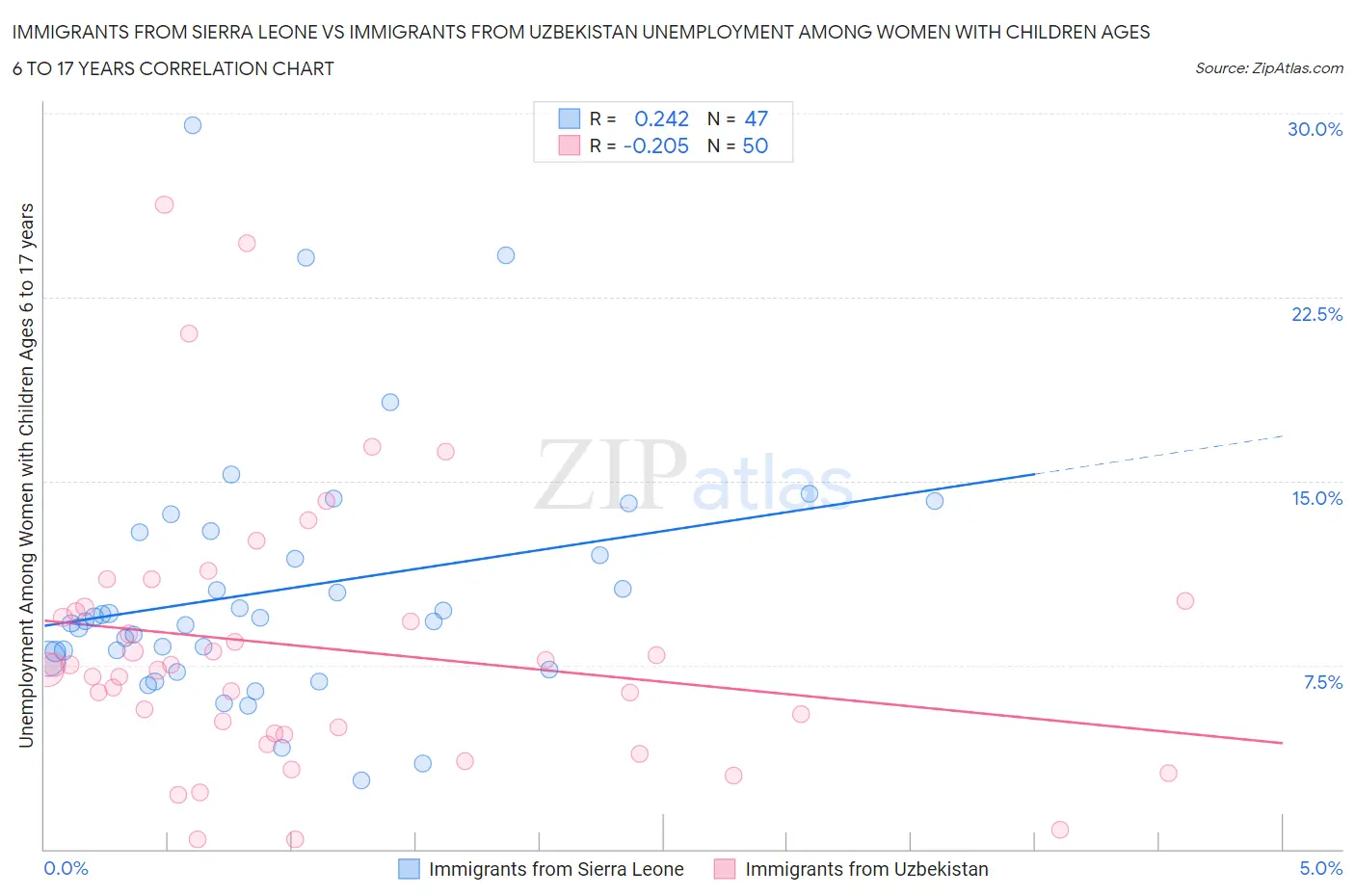 Immigrants from Sierra Leone vs Immigrants from Uzbekistan Unemployment Among Women with Children Ages 6 to 17 years