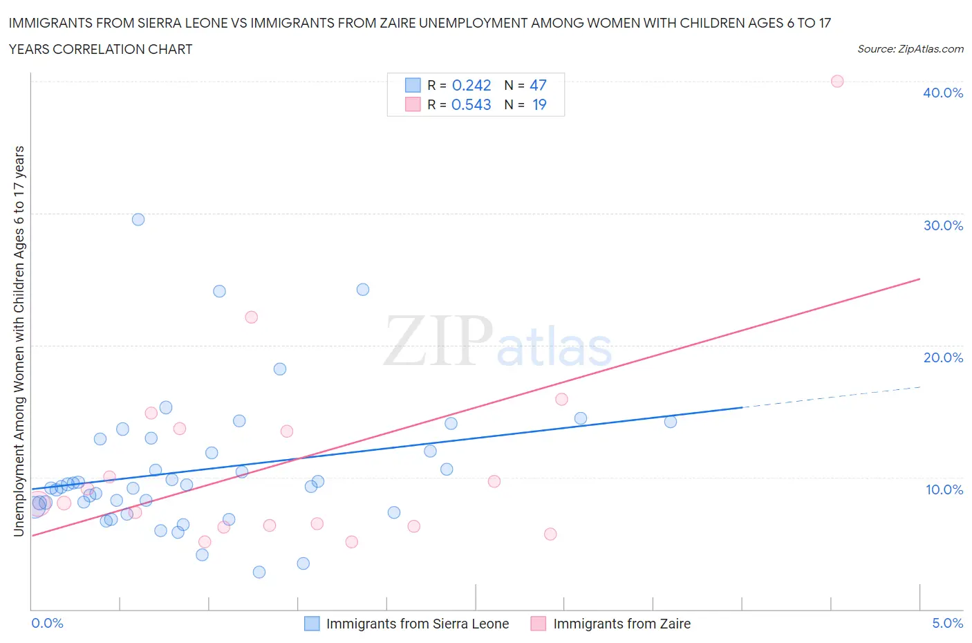 Immigrants from Sierra Leone vs Immigrants from Zaire Unemployment Among Women with Children Ages 6 to 17 years