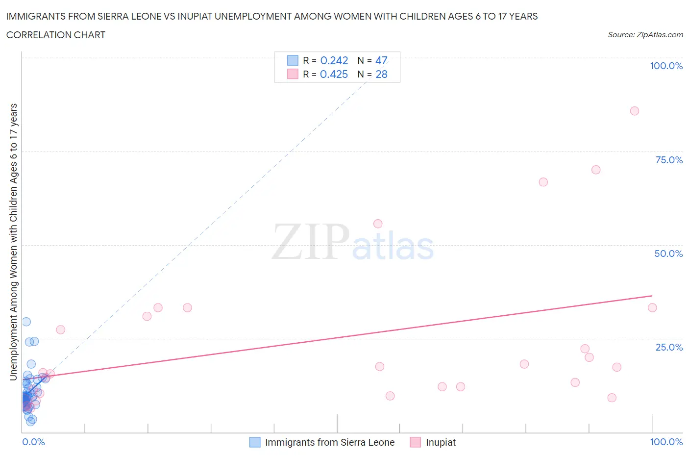 Immigrants from Sierra Leone vs Inupiat Unemployment Among Women with Children Ages 6 to 17 years