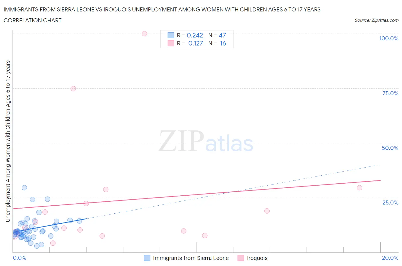 Immigrants from Sierra Leone vs Iroquois Unemployment Among Women with Children Ages 6 to 17 years