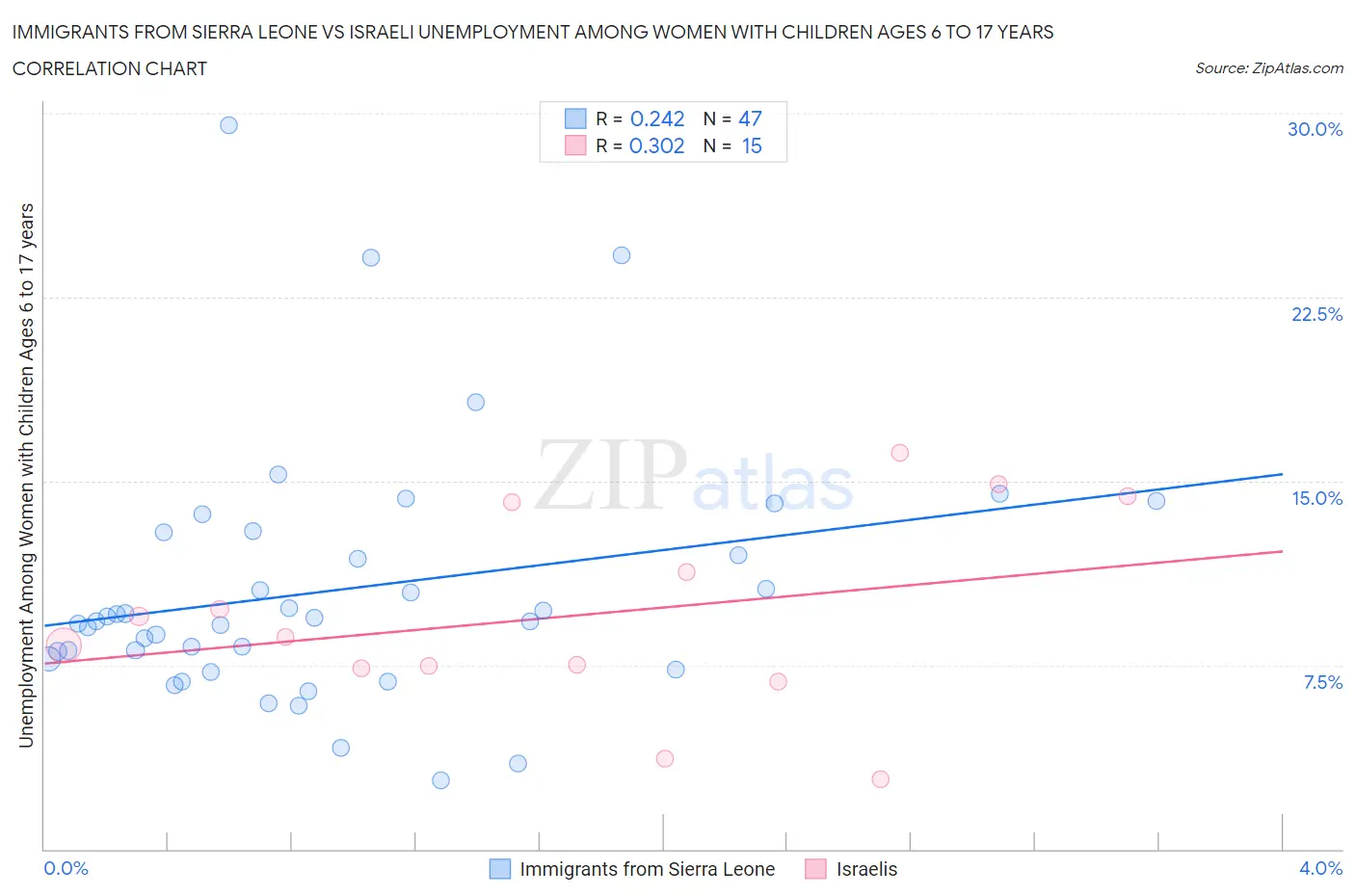 Immigrants from Sierra Leone vs Israeli Unemployment Among Women with Children Ages 6 to 17 years