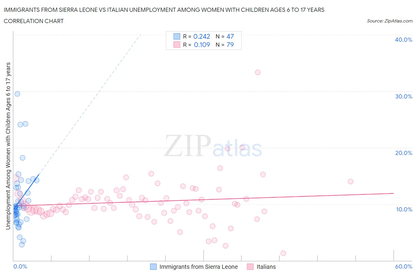 Immigrants from Sierra Leone vs Italian Unemployment Among Women with Children Ages 6 to 17 years