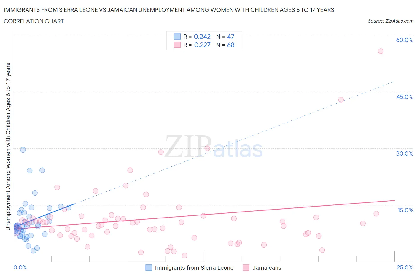 Immigrants from Sierra Leone vs Jamaican Unemployment Among Women with Children Ages 6 to 17 years