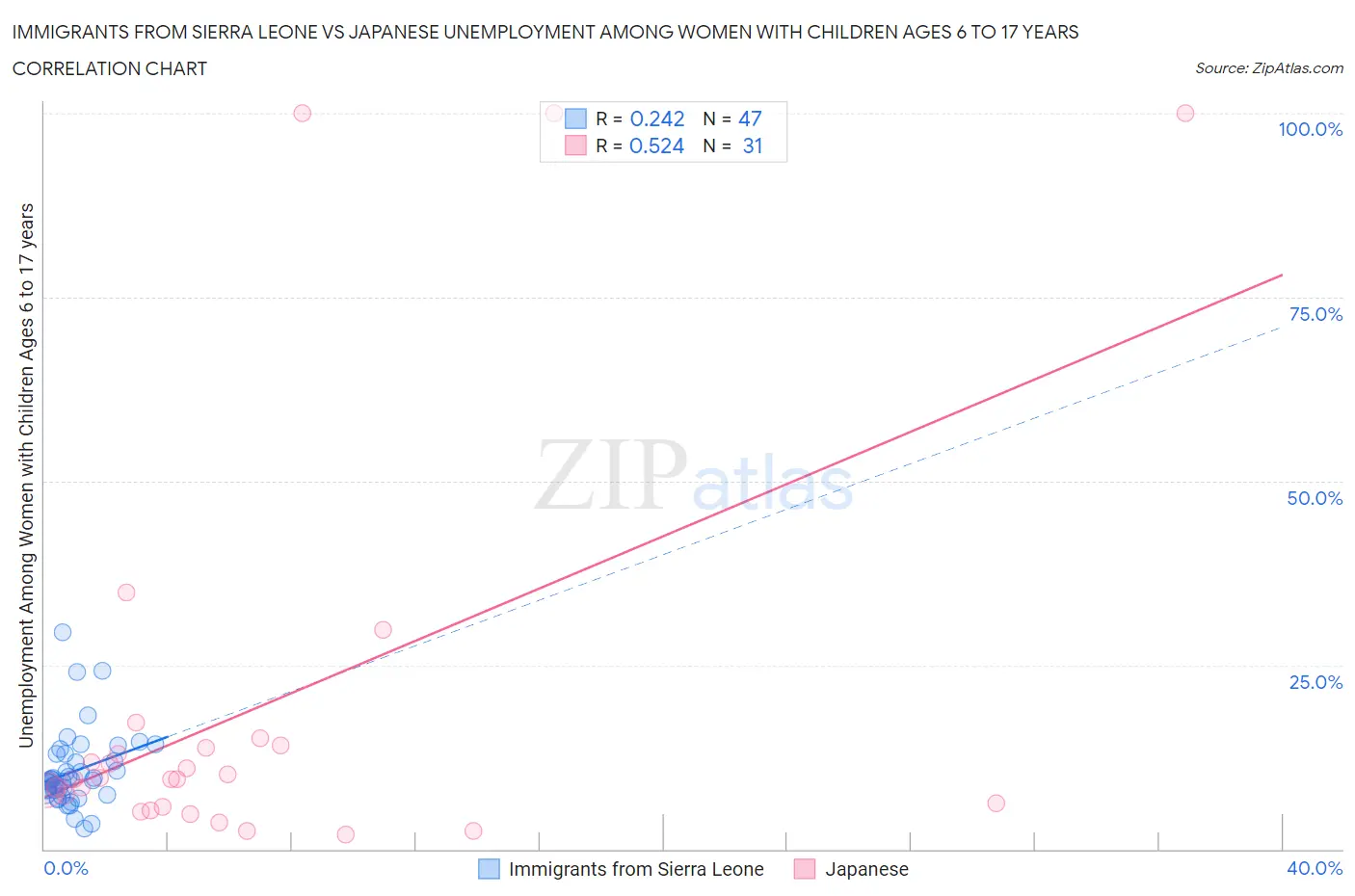 Immigrants from Sierra Leone vs Japanese Unemployment Among Women with Children Ages 6 to 17 years