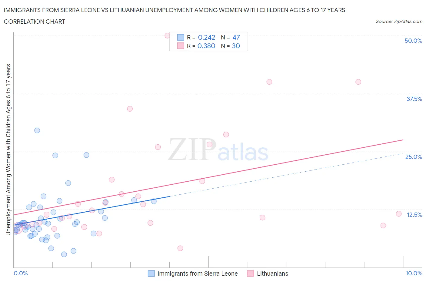 Immigrants from Sierra Leone vs Lithuanian Unemployment Among Women with Children Ages 6 to 17 years