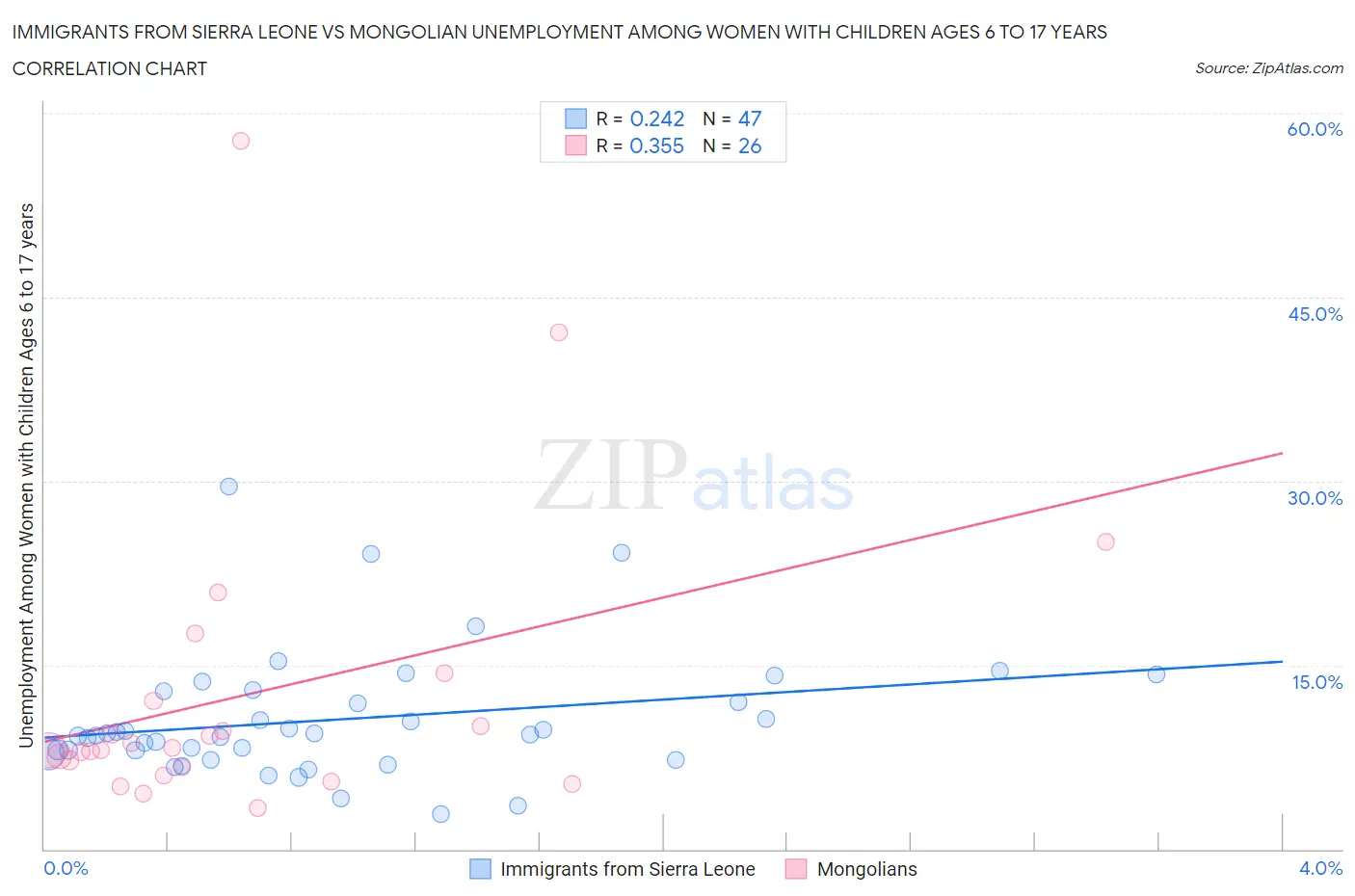 Immigrants from Sierra Leone vs Mongolian Unemployment Among Women with Children Ages 6 to 17 years