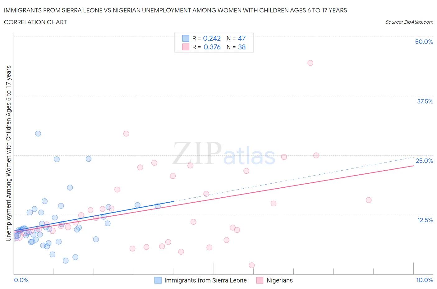 Immigrants from Sierra Leone vs Nigerian Unemployment Among Women with Children Ages 6 to 17 years