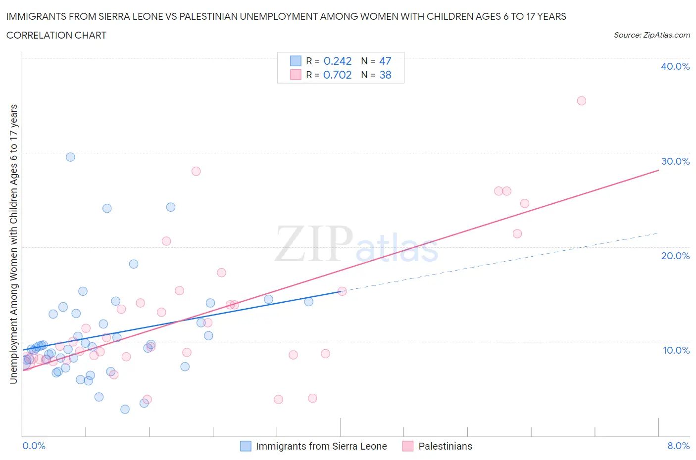 Immigrants from Sierra Leone vs Palestinian Unemployment Among Women with Children Ages 6 to 17 years