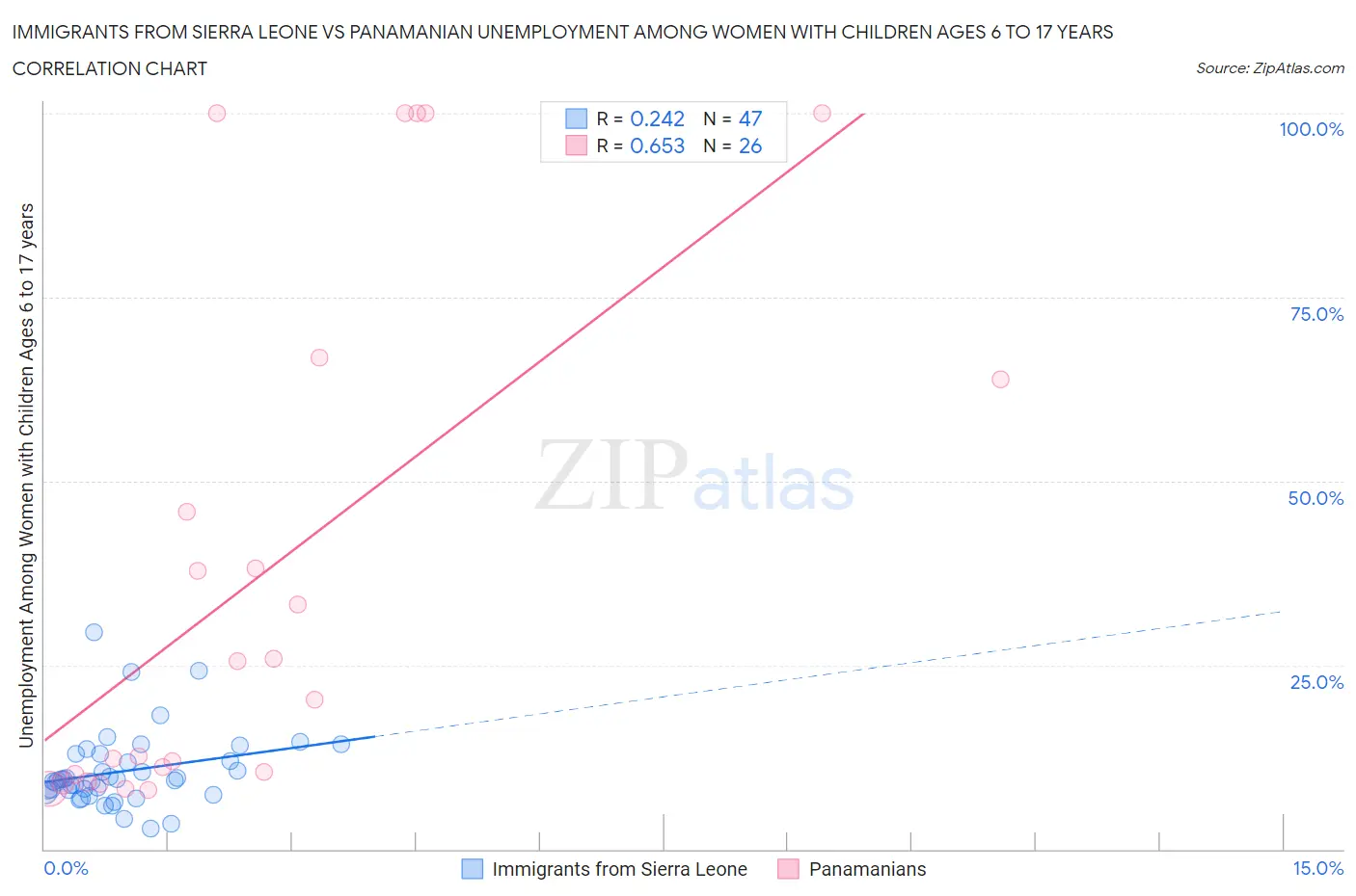 Immigrants from Sierra Leone vs Panamanian Unemployment Among Women with Children Ages 6 to 17 years