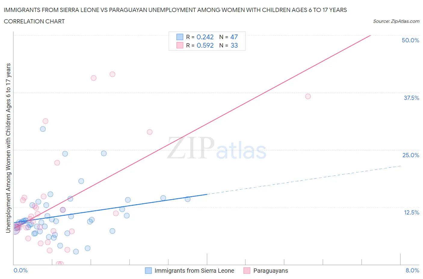 Immigrants from Sierra Leone vs Paraguayan Unemployment Among Women with Children Ages 6 to 17 years