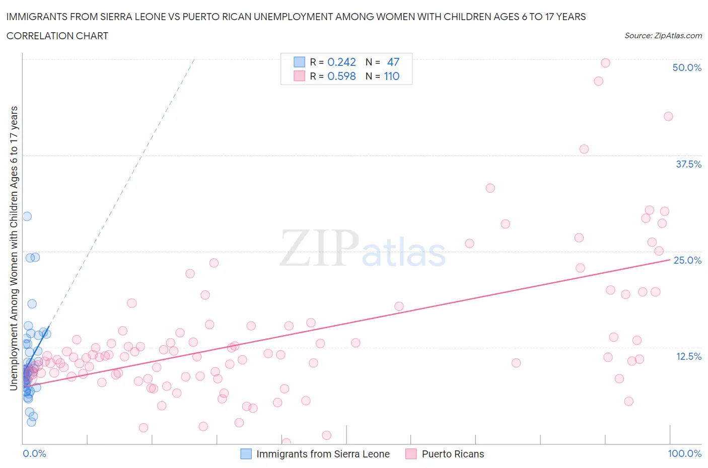 Immigrants from Sierra Leone vs Puerto Rican Unemployment Among Women with Children Ages 6 to 17 years