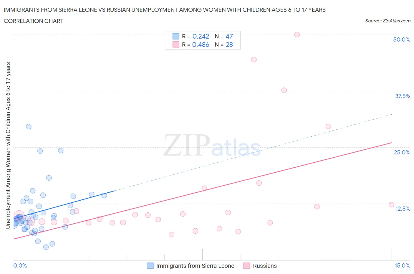 Immigrants from Sierra Leone vs Russian Unemployment Among Women with Children Ages 6 to 17 years