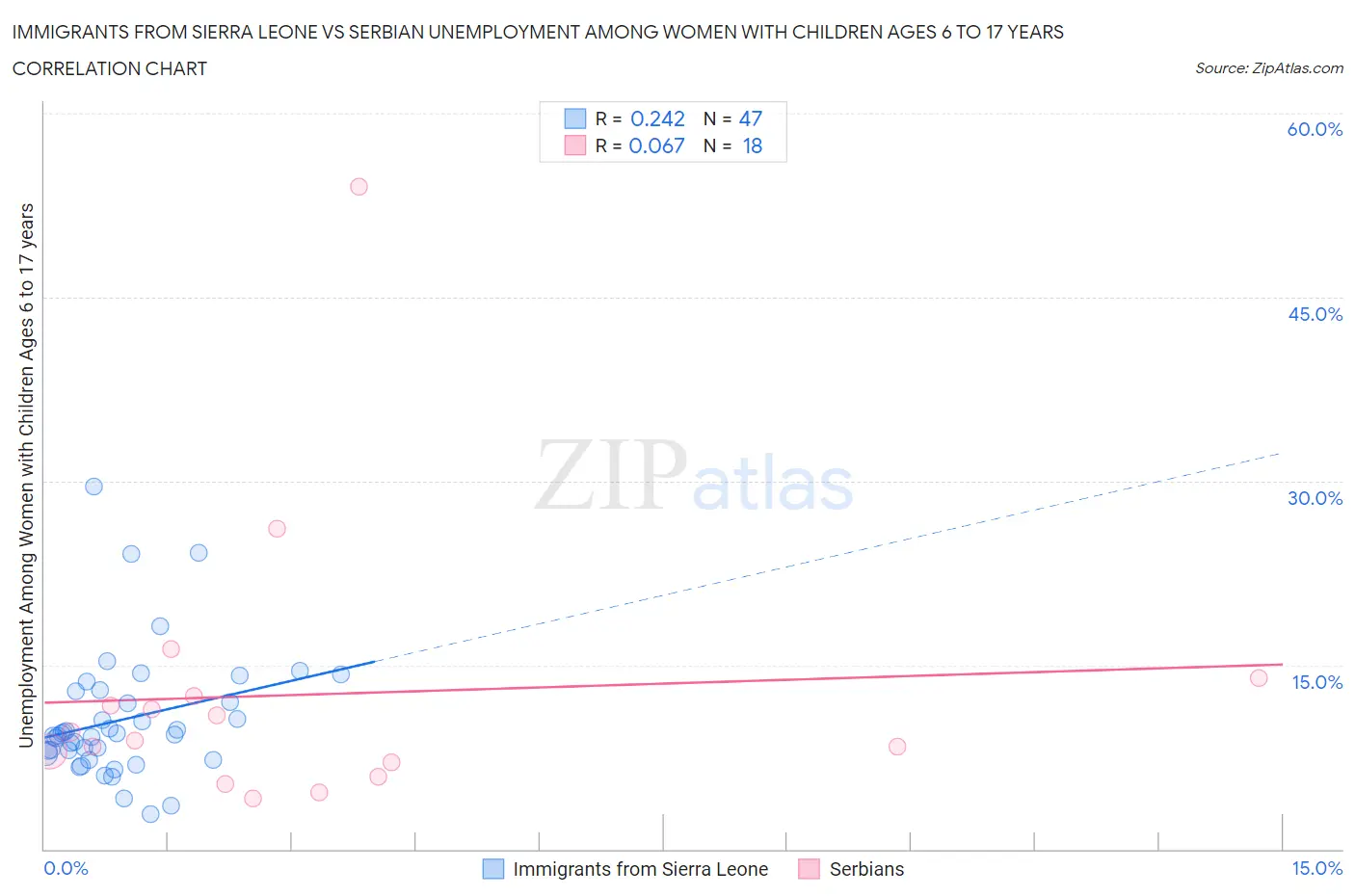 Immigrants from Sierra Leone vs Serbian Unemployment Among Women with Children Ages 6 to 17 years