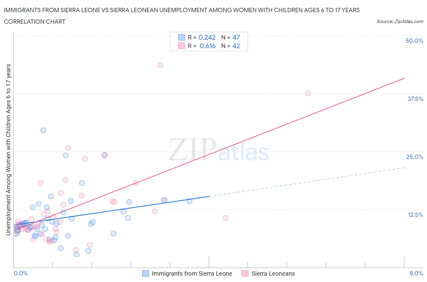 Immigrants from Sierra Leone vs Sierra Leonean Unemployment Among Women with Children Ages 6 to 17 years