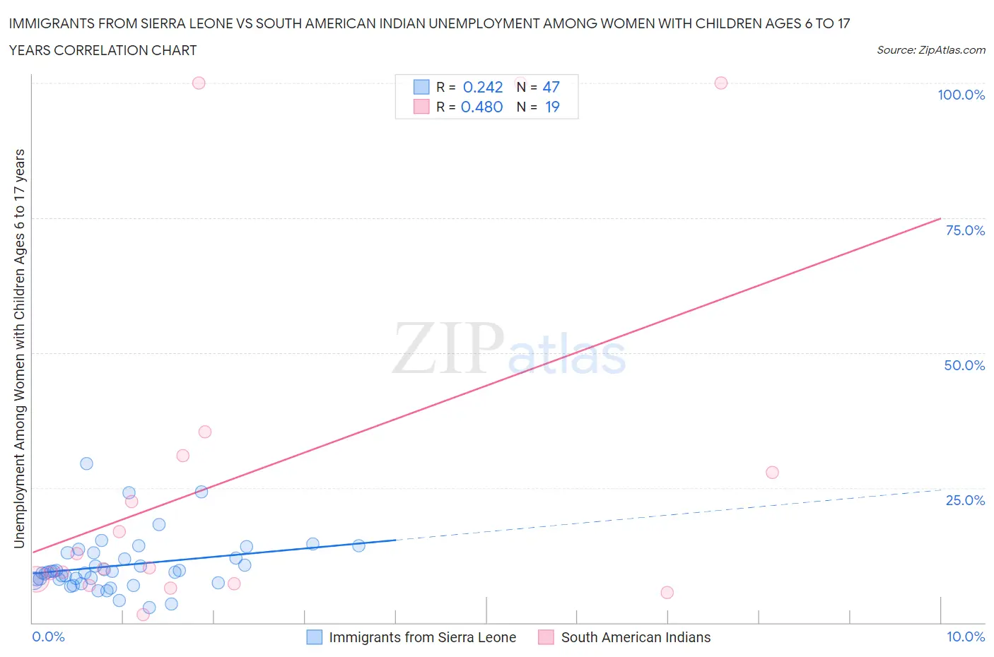 Immigrants from Sierra Leone vs South American Indian Unemployment Among Women with Children Ages 6 to 17 years