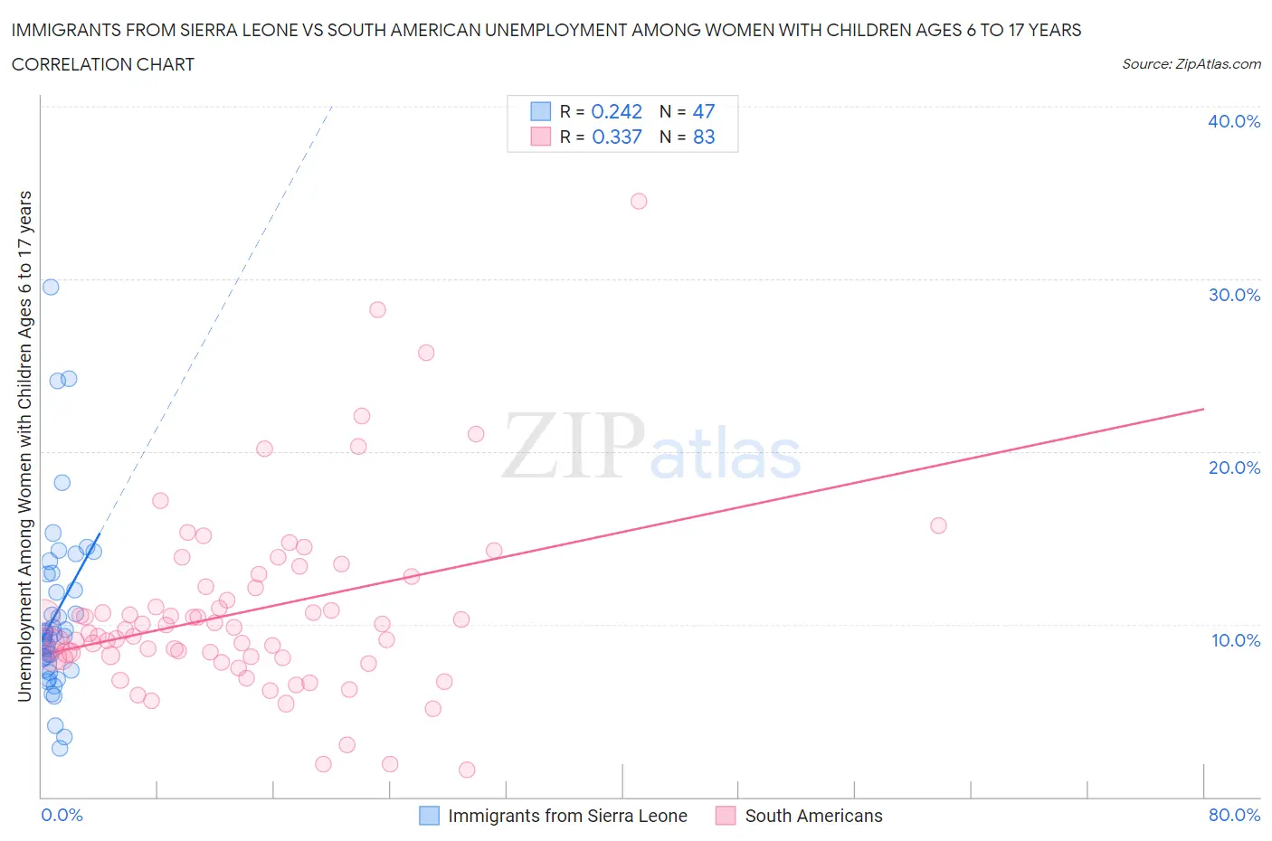 Immigrants from Sierra Leone vs South American Unemployment Among Women with Children Ages 6 to 17 years