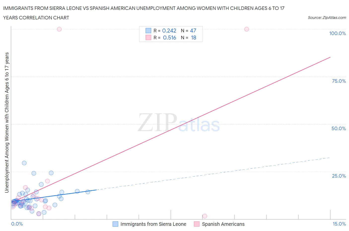 Immigrants from Sierra Leone vs Spanish American Unemployment Among Women with Children Ages 6 to 17 years