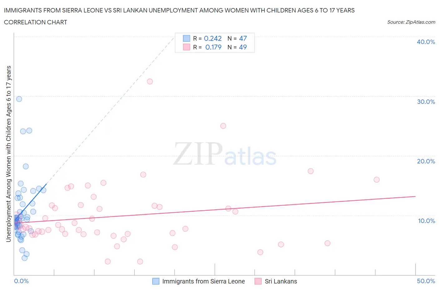 Immigrants from Sierra Leone vs Sri Lankan Unemployment Among Women with Children Ages 6 to 17 years