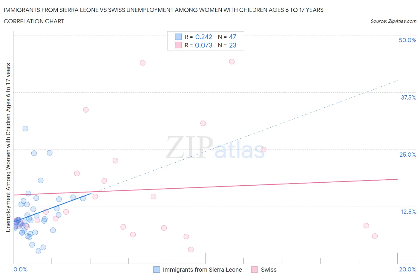 Immigrants from Sierra Leone vs Swiss Unemployment Among Women with Children Ages 6 to 17 years