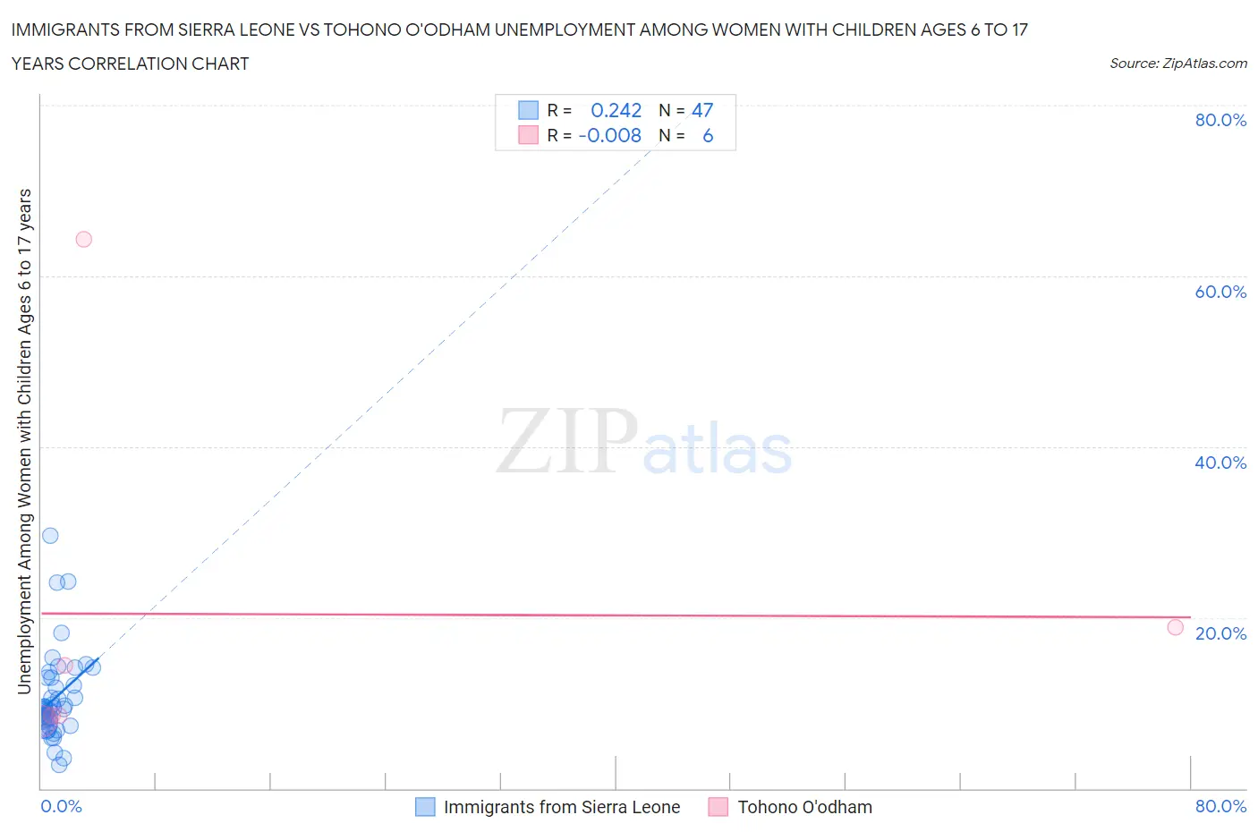 Immigrants from Sierra Leone vs Tohono O'odham Unemployment Among Women with Children Ages 6 to 17 years