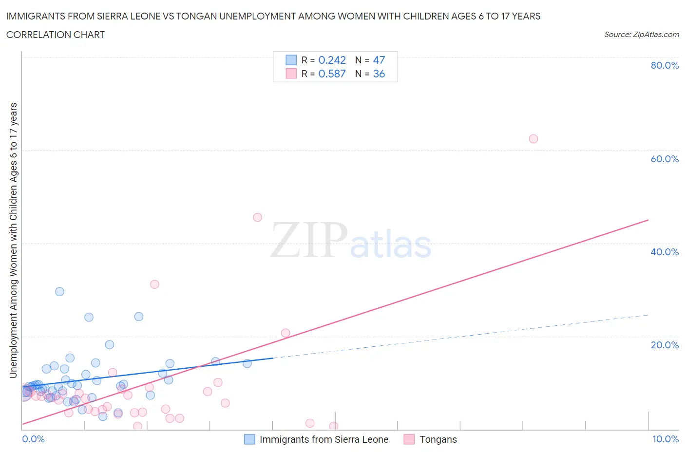 Immigrants from Sierra Leone vs Tongan Unemployment Among Women with Children Ages 6 to 17 years